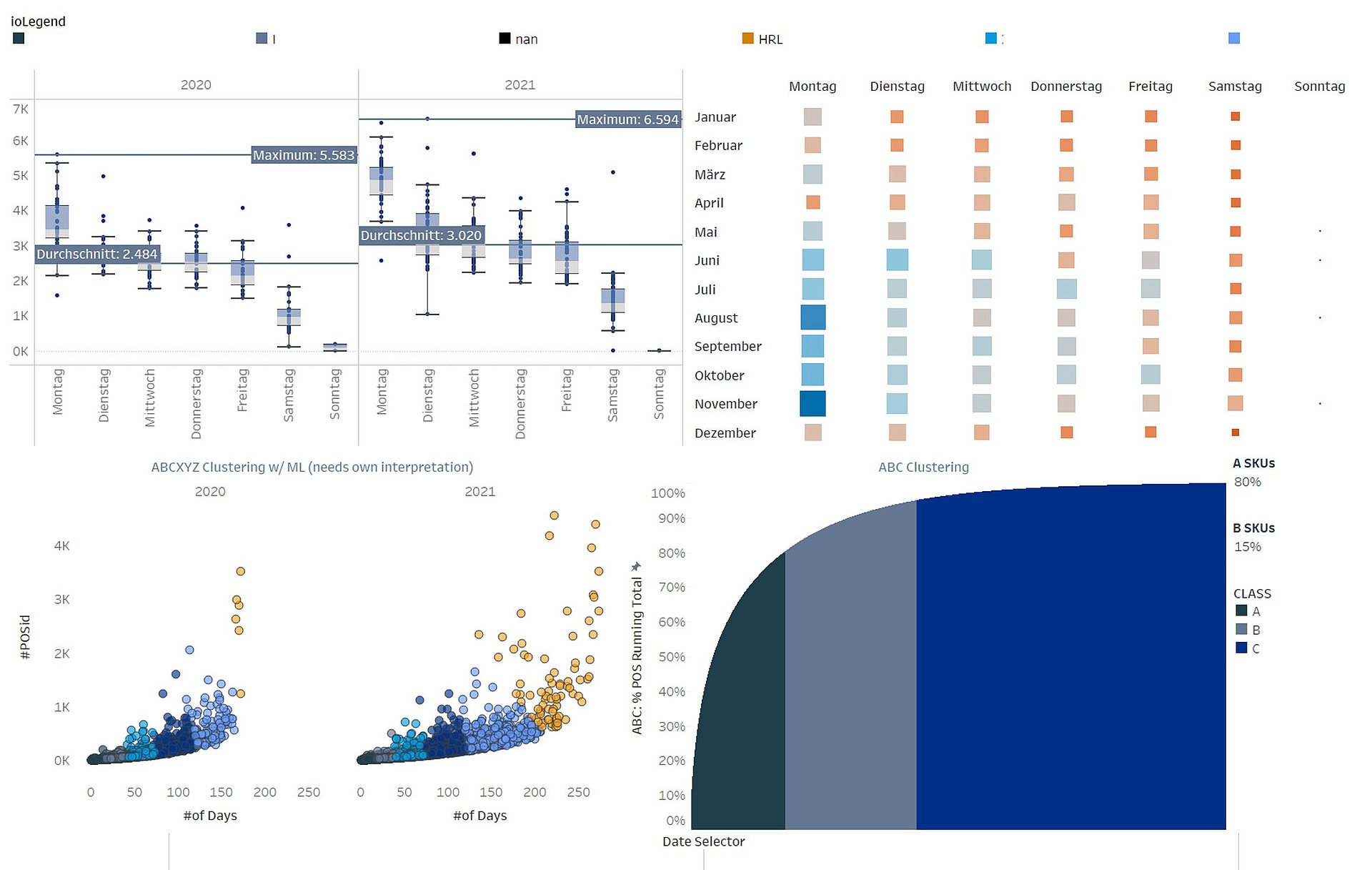 Data-Analytics zur Lastbestimmung über die Saison mit ABC-Analyse 