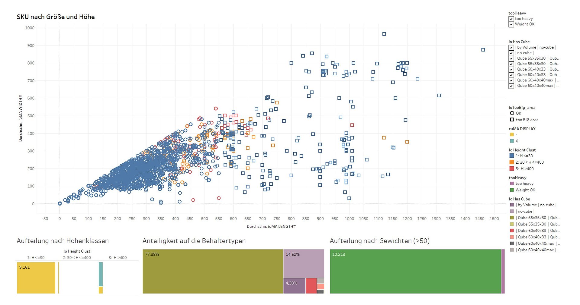 Analyse von Artikeldimensionen zur Auswahl des optimalen Behälters